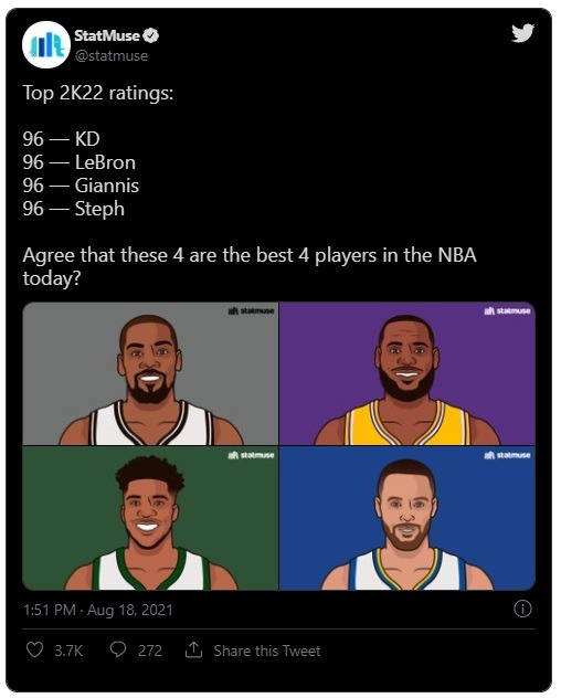 Lebron James Sets NBA 2K Record With His Incredible Rating in NBA 2K22 and Lebron James Reacts to Kevin Durant and Stephen Curry Rating. Kevin Durant NBA 2k22 rating. Stephen Curry NBA 2k22 rating. Giannis Antetokounmpo NBA 2k22 rating. Lebron James NBA 2k22 rating too.