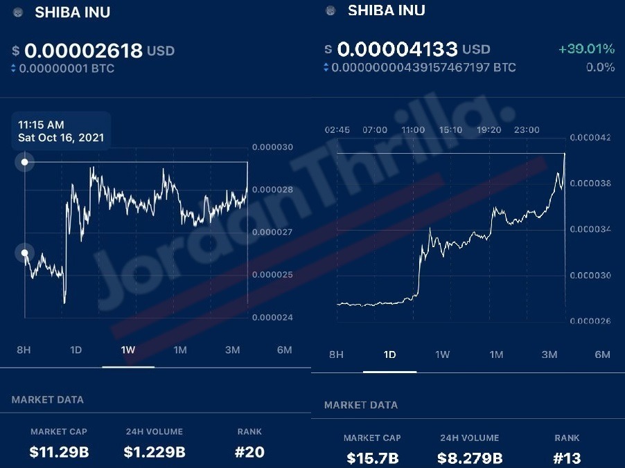 Details on Why the Rise of SHIB Coin Went Viral on Social Media. Social Media Reacts to Shiba Inu SHIB Coin New ATH of over 41 After $877 Million SHIB Tokens Burned from Circulation Supply. Details on how 877,949,459 SHIB Tokens were burned from the Shiba Inu circulation supply. Social Media Reacts to SHIB's New ATH of over 41