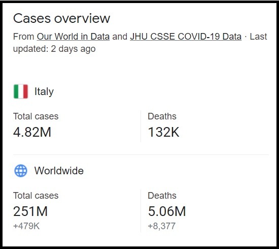 Did Italy Reduce Their COVID Death Rate Toll by 97% from 130,000 to 4,000? Details on Why People Think Italy Reduced Their COVID-19 Death Toll Count by 97% from 130,468 to 3,783 . What is the Truth About the Rumor Italy Changed its COVID Death Toll from 130,000 to 4,000? Did Italian Higher Institute of Health revise the way COVID-19 deaths are counted?