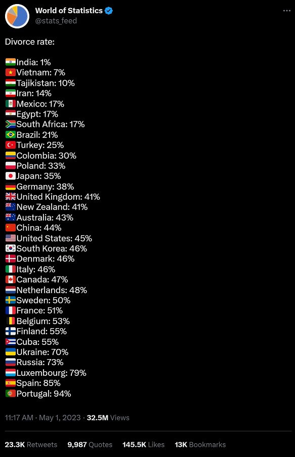 Stat Tweet Showing Divorce Rates in Different Countries Shocks Social Media